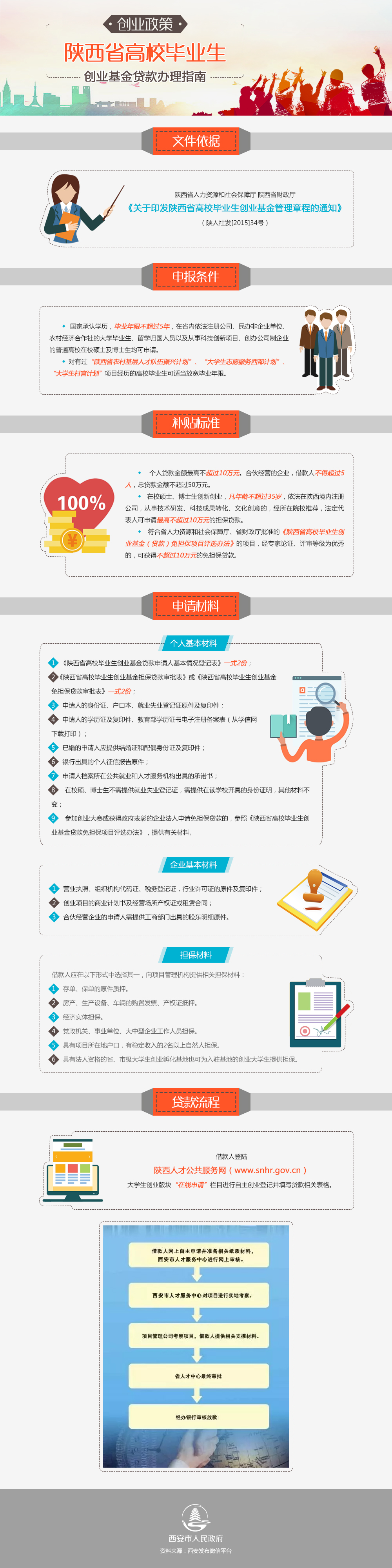 【创业政策】陕西省高校毕业生创业基金贷款办理指南.jpg